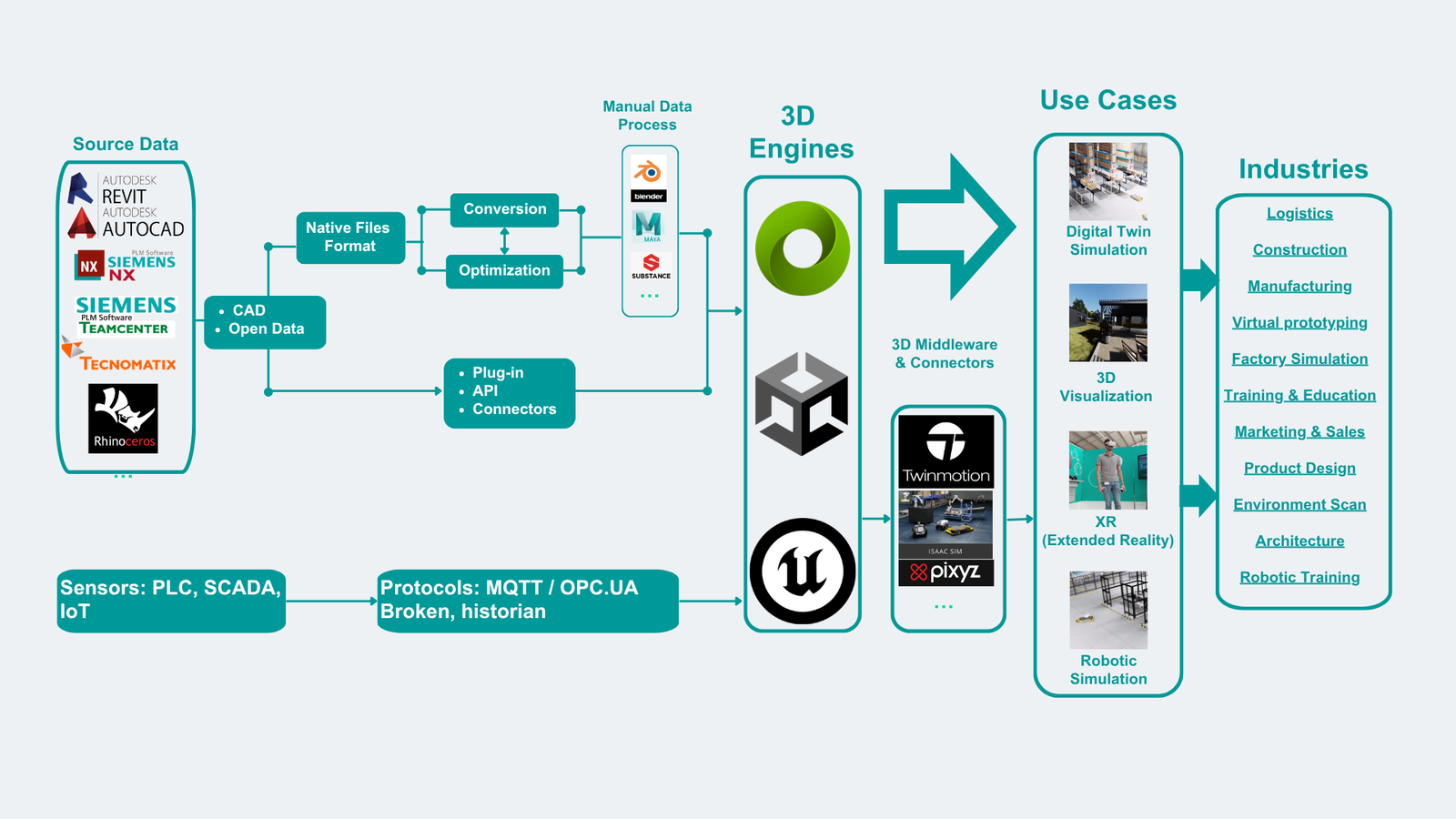 Digital twin data pipeline: engineering data through optimization or direct connectors into the 3D engine, with live sensor telemetry streaming at runtime.